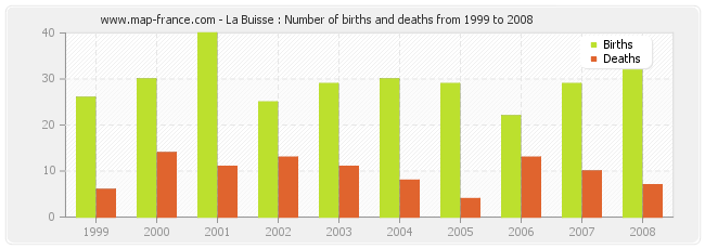 La Buisse : Number of births and deaths from 1999 to 2008